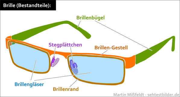Brillen & Sehhilfen | Ratgeber Brille & Sehen